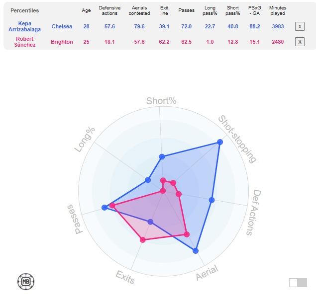 Statistik Kepa Arrizabalaga dan Robert Sanchez. (Foto: DataMB) Copyright: DataMB