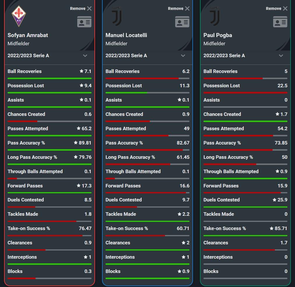 Perbandingan statistik Sofyan Amrabat dengan Manuel Locatelli dan Paul Pogba Copyright: Squawka