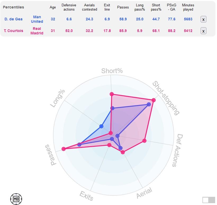 Perbandingan statistik David de Gea dan Thibaut Courtois Copyright: DataMB