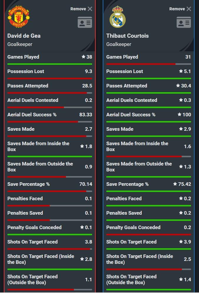 Perbandingan statistik David de Gea dan Thibaut Courtois Copyright: Squawka