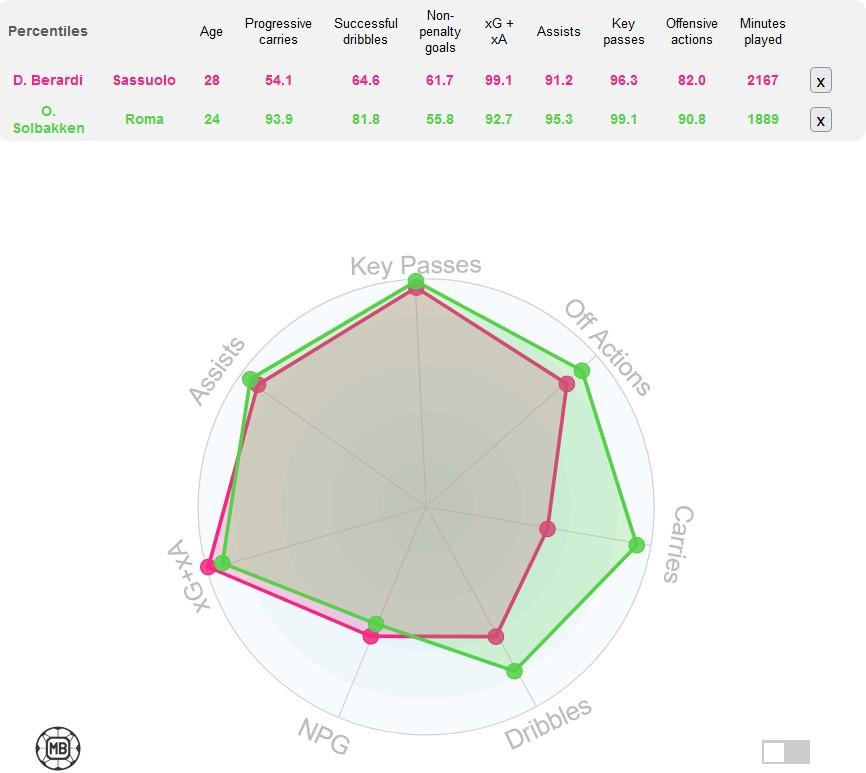 Perbandingan statistik Domenico Berardi dan Ola Solbakken Copyright: DataMB