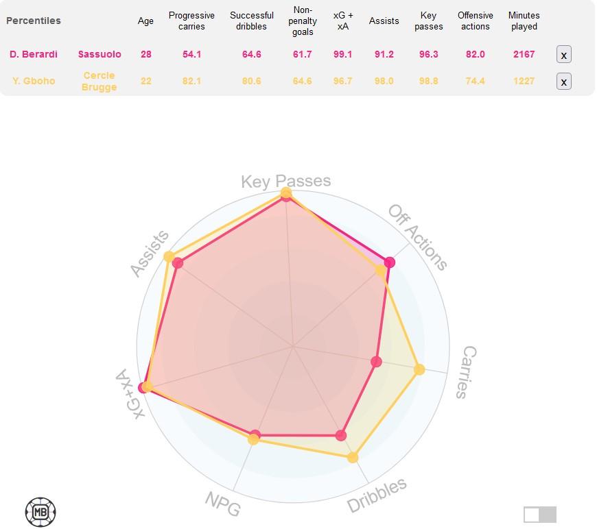 Perbandingan statistik Domenico Berardi dan Yann Gboho Copyright: DataMB