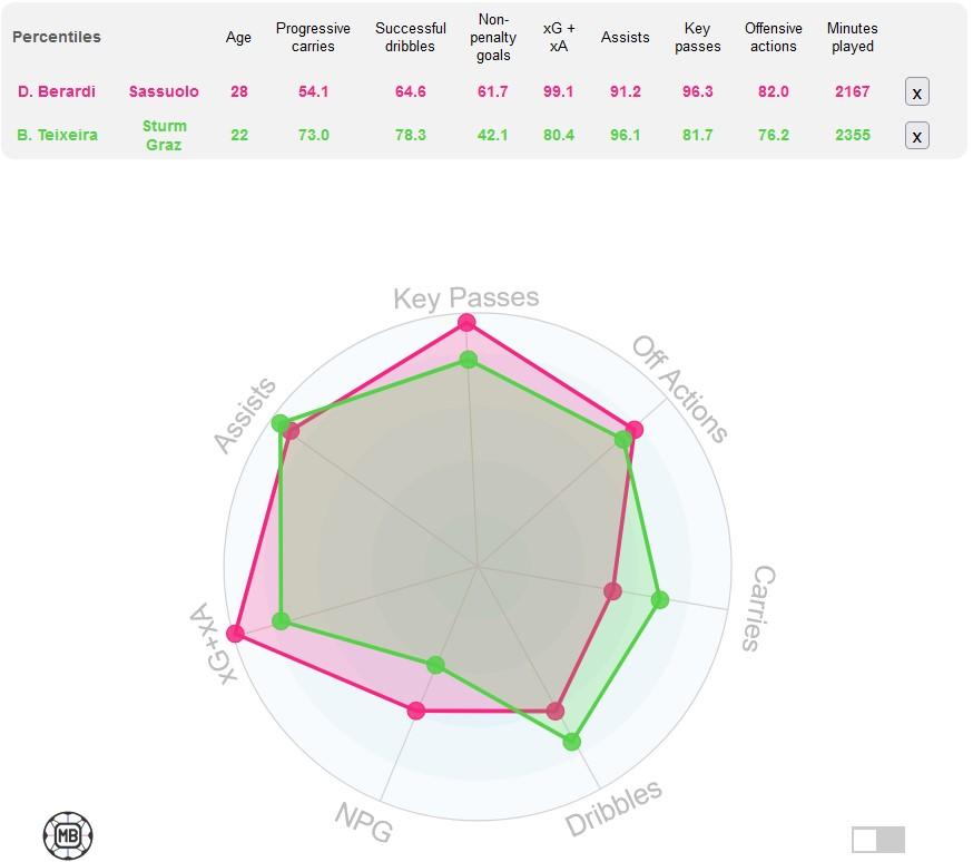 Perbandingan statistik Domenico Berardi dan Bryan Teixira Copyright: DataMB