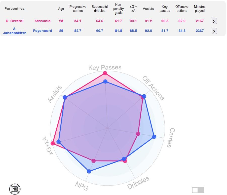 Perbandingan statistik Domenico Berardi dan Alireza Jahanbakhsh Copyright: DataMB