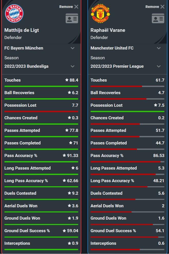 Perbandingan statistik matthijs de Ligt dan Raphael Varane di liga domestik 2022/2023. Copyright: Squawka