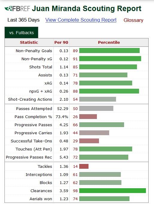 Statistik Juan Miranda Copyright: FBref