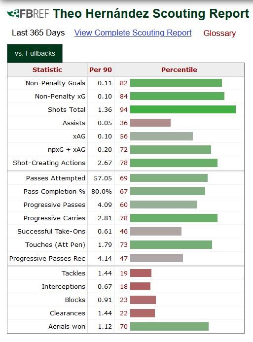 Statistik Theo Hernandez Copyright: FBref