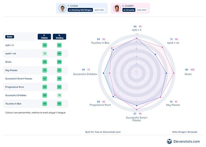 Perbandingan statistik Federico Chiesa vs Serge Gnabry. (Foto: Elevenstats.com) Copyright: Elevenstats.com