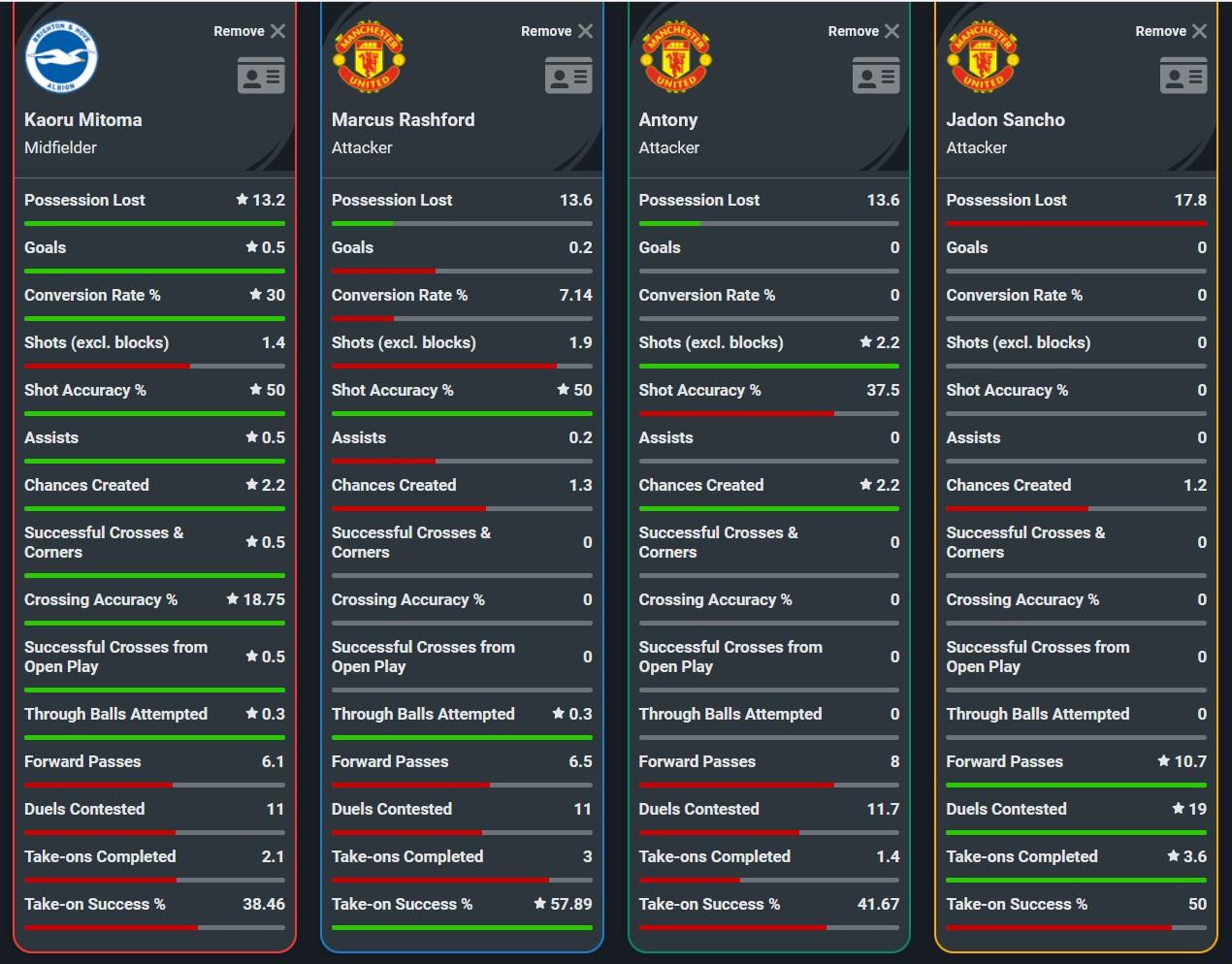 Perbandingan statistik Kaoru Mitoma dan winger Manchester United musim ini. Copyright: Squawka