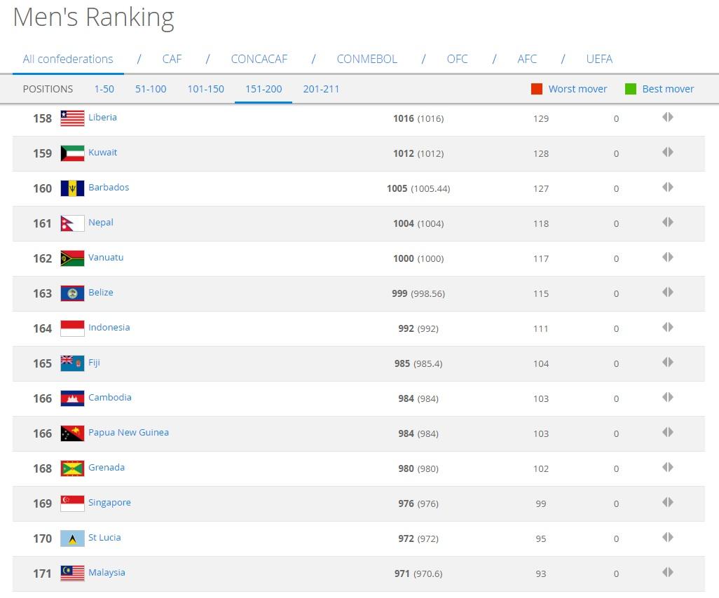 Peringkat Indonesia di FIFA per 16 Agustus 2018. Copyright: FIFA