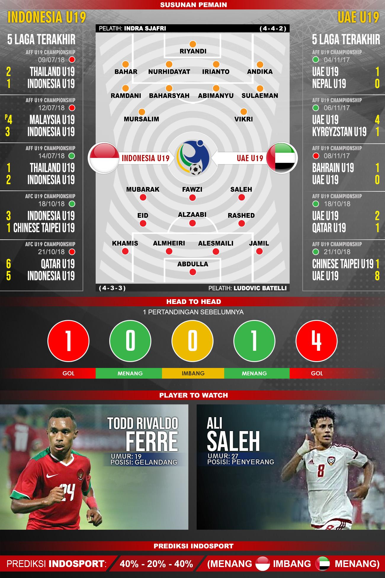 Pertandingan Indonesia U19 vs Uni Emirat Arab. Copyright: Indosport.com