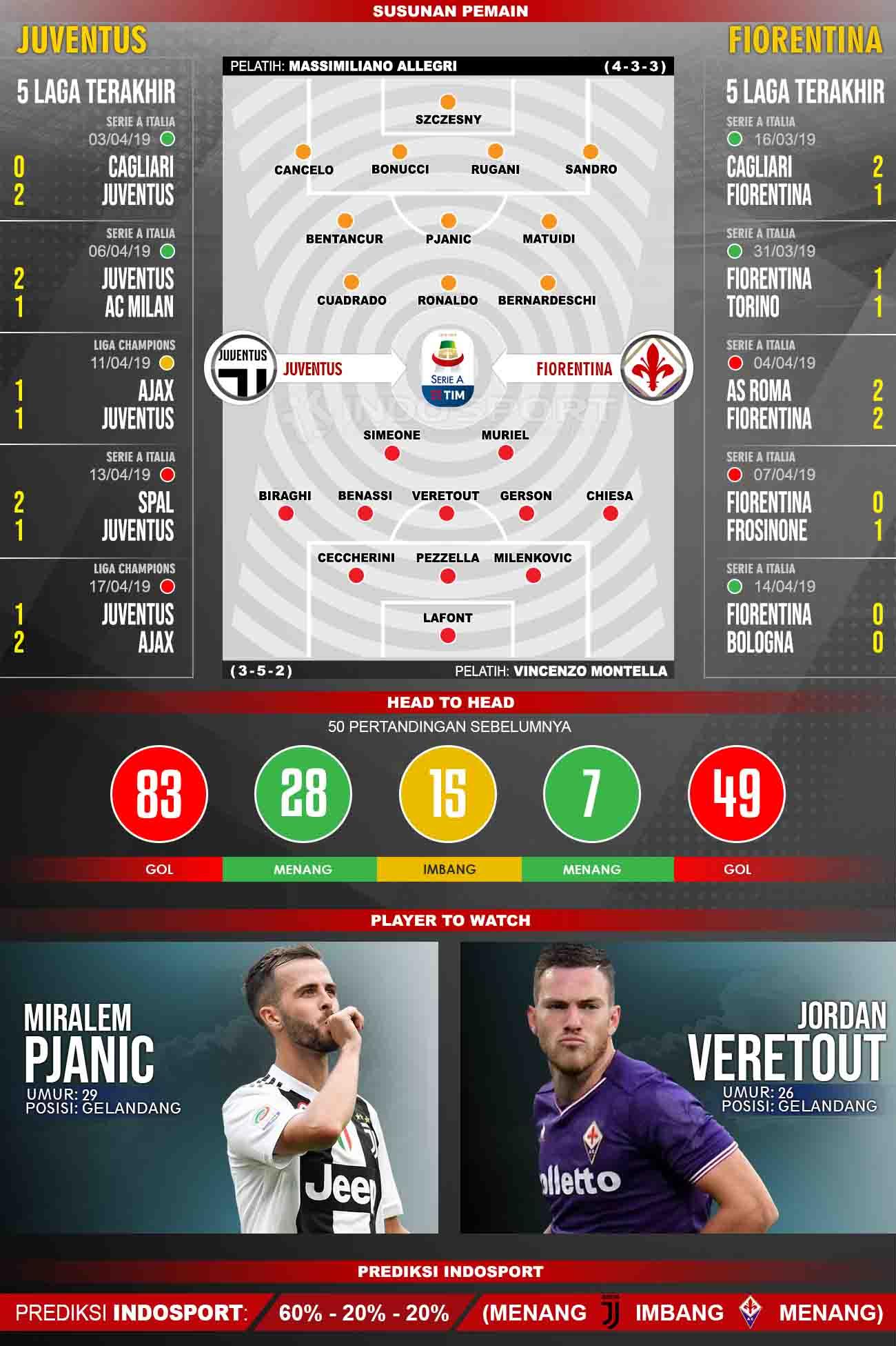 Susunan Pemain dan Lima Laga Terakhir Juventus vs Fiorentina Copyright: INDOSPORT