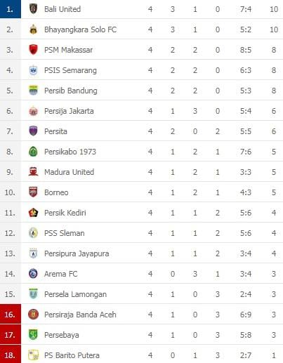 Klasemen liga 1 indonesia 2021 22