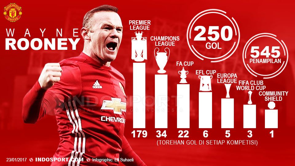 infografis Wayne Rooney. Copyright: &copy; Grafis: Eli Suhaeli/INDOSPORT