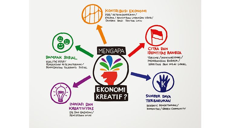 Skema Ekonomi Kreatif. Copyright: © bekraf.go.id