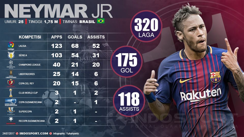 6 Nama Pemain Top Ini Mencuat Gantikan Neymar di Barcelona 