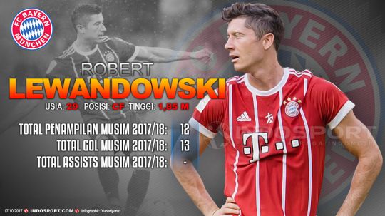 Player To Watch Robert Lewandowski (Bayern Munchen) Copyright: © Grafis:Yanto/Indosport.com