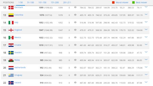 Islandia peringkat ke-22 FIFA Copyright: © FIFA