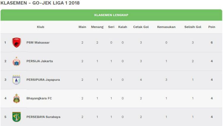 5 Besar Klasemen Gojek Liga 1 2018 pekan ke-2 Copyright: © liga-indonesia.id