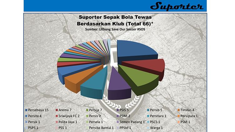 Data suporter sepakbola tewas. Copyright: © save our soccer