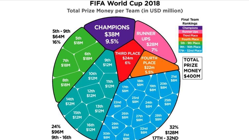 Persentase hadiah FIFA untuk Piala Dunia 2018. Copyright: © http://business-review.eu