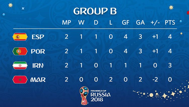 Klasemen Sementara Grup B Piala Dunia 2018. Copyright: © INDOSPORT