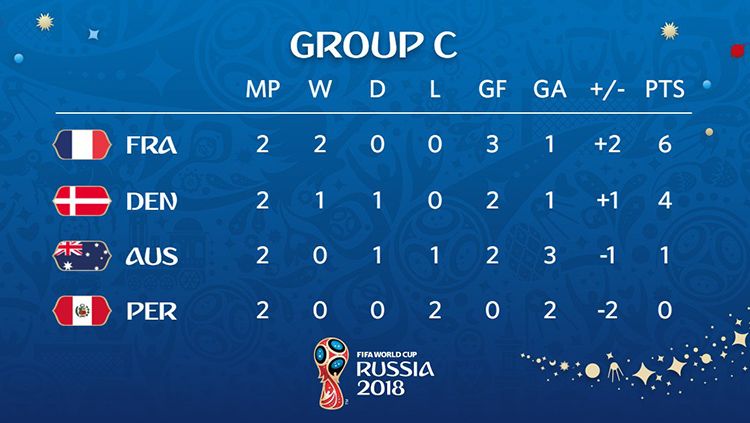Klasemen Sementara Grup C Piala Dunia 2018. Copyright: © Twitter/@fifaworldcup