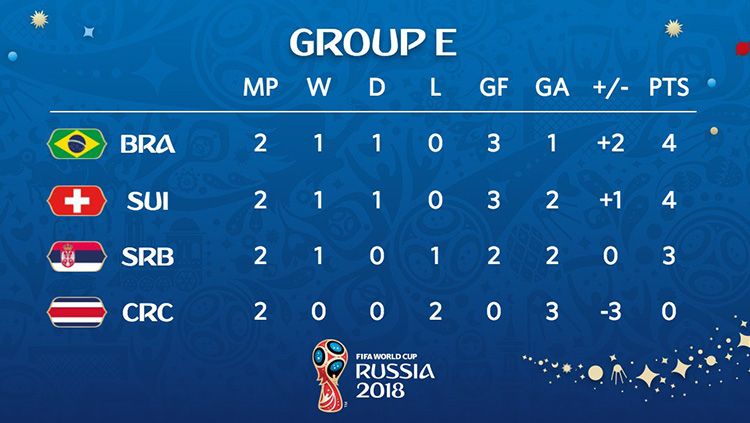 Klasemen Sementara Grup E Piala Dunia 2018. Copyright: © Twitter/@fifaworldcup