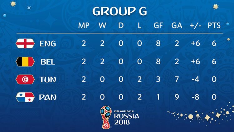 Klasemen Sementara Grup G Piala Dunia 2018. Copyright: © FIFA.com