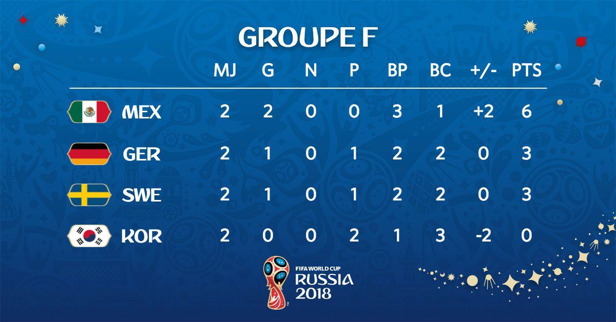 Klasemen Sementara Grup F Piala Dunia 2018 Copyright: © fifa.com