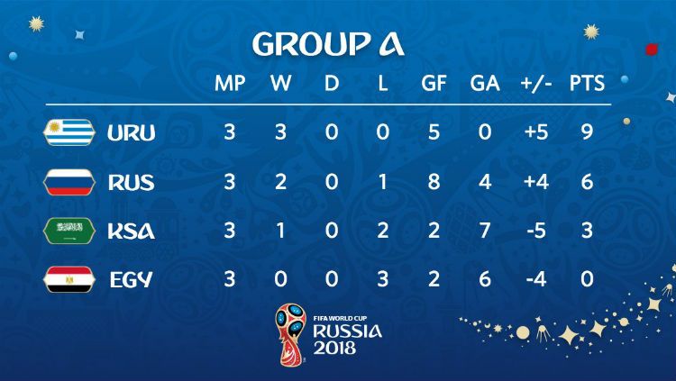 Klasemen Akhir Grup A Piala Dunia 2018. Copyright: © INDOSPORT