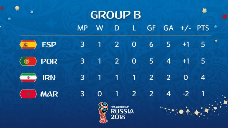 Klasemen Akhir Grup B Piala Dunia 2018. Copyright: © FIFA.com