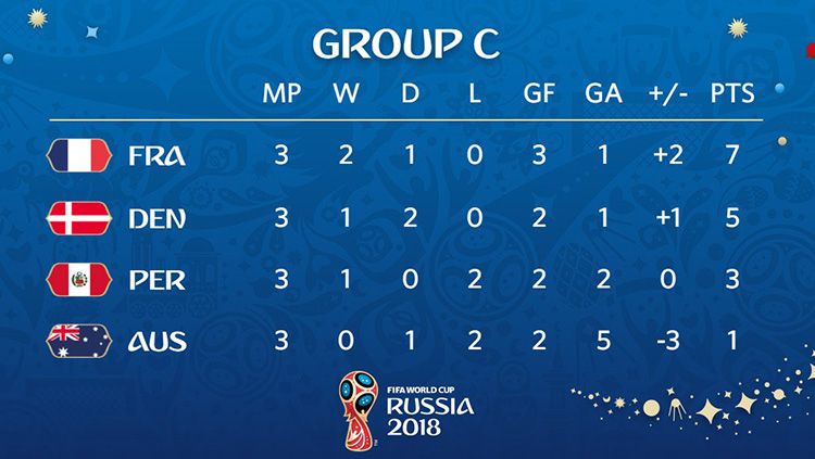 Klasemen Akhir Grup C Piala Dunia 2018. Copyright: &copy; FIFA.com