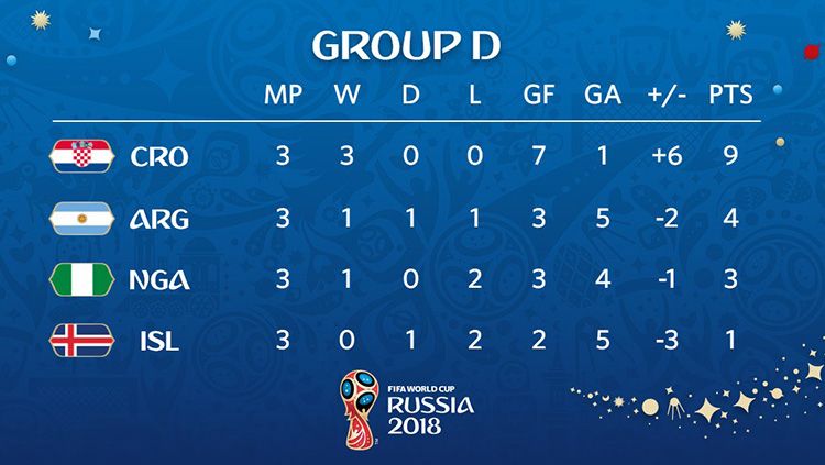 Klasemen Akhir Grup D Piala Dunia 2018. Copyright: © FIFA.com