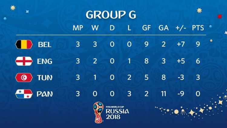 Klasemen Akhir Grup G Piala Dunia 2018. Copyright: © FIFA.com