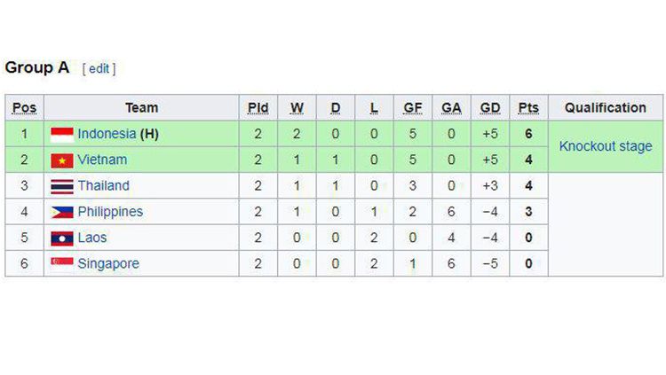 Klasemen Piala AFF U-18 per 3 Juli 2018. Copyright: © wikipedia.org