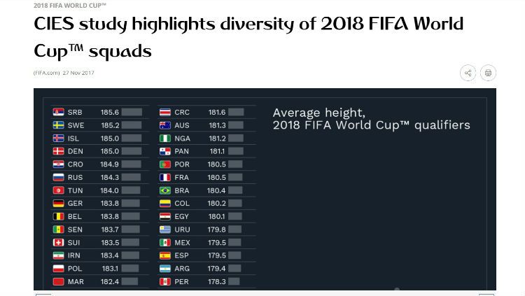 Daftar para rata-rata tinggi para pemain di Piala Dunia 2018. Copyright: © FIFA