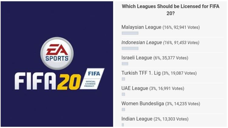 Hasil perolehan suara sementara FIFA 20 yang menunjukkan persaingan antara Malaysia dan Indonesia. Copyright: © INDOOSPORT