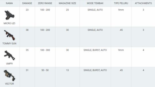 Jenis-jenis Submachine Gun Copyright: &copy; Pricebook