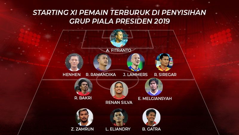 Starting XI Pemain Terburuk di Penyisihan Grup Piala Presiden 2019 Copyright: © INDOSPORT