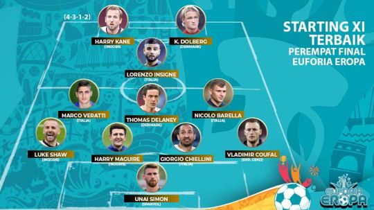 Starting XI Terbaik Perempat Final Euro 2020. Copyright: © Grafis:Yanto/Football265.com