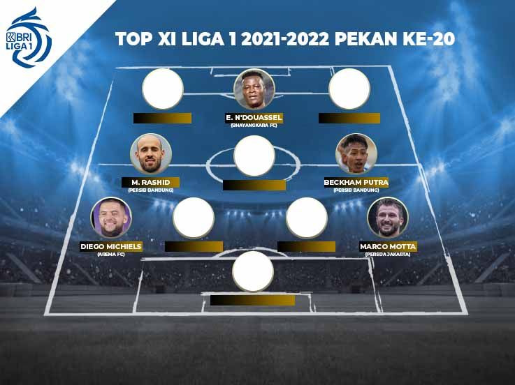 Tim Terbaik Liga 1 2021-2022 Pekan ke-20, Kombinasi Puncak dan Juru Kunci