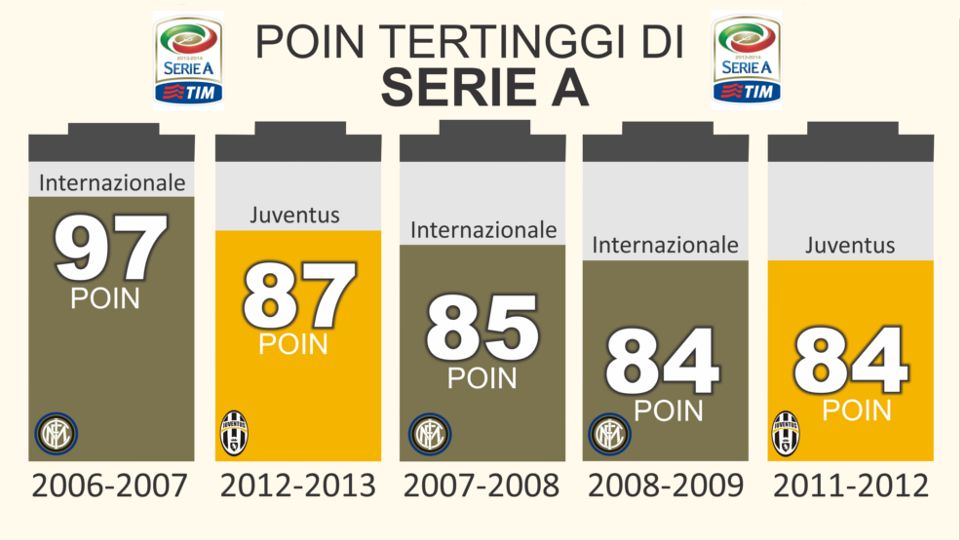 Juventus akan mengoleksi 102 pon jika tutup Serie A dengan kemenangaan Copyright: &copy; INDOSPORT.COM